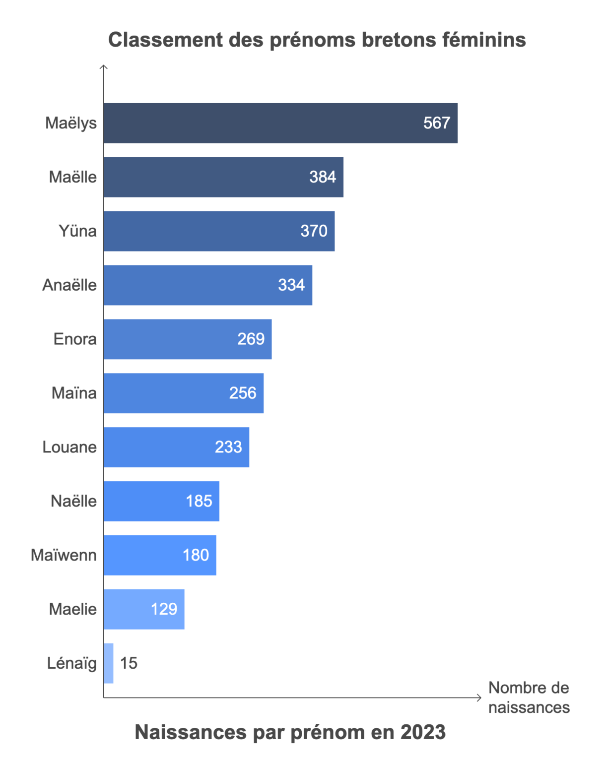 50 prénoms bretons féminins rares, doux, courts, anciens ou populaires ...
